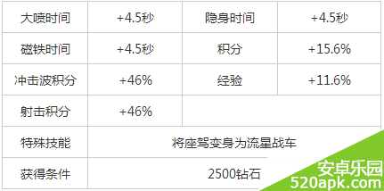 天天飞车手属性大全