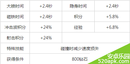 天天飞车手属性大全