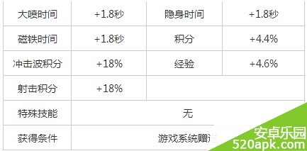 天天飞车手属性大全