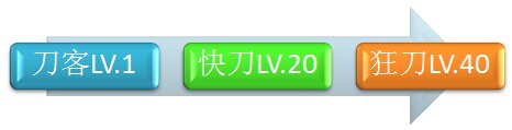 一代大侠成长之路_征途六大职业详解