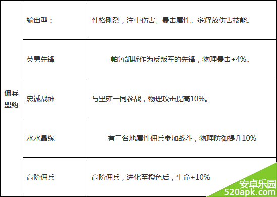 魔力宝贝佣兵帕鲁凯斯属性图鉴