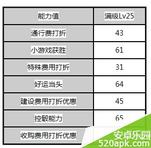 天天富翁S级安然满级属性实用性解析