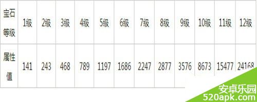 天龙八部3D_1_12级内防宝石属性一览