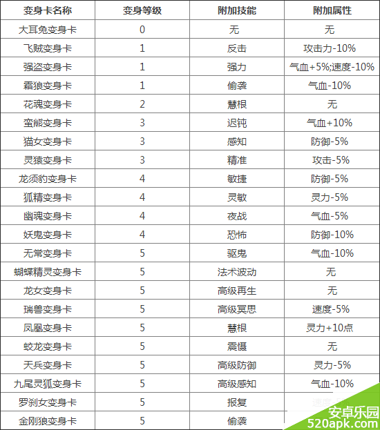 神武手游变身卡属性技能大全