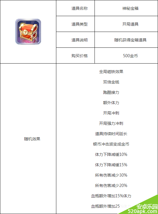 天天风之旅神秘宝箱属性图鉴