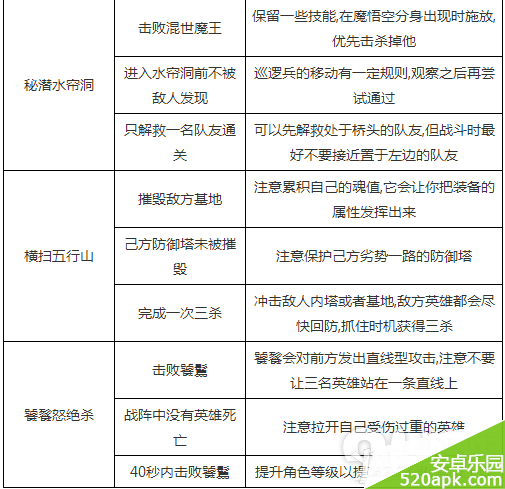 乱斗西游第六章完美通关攻略