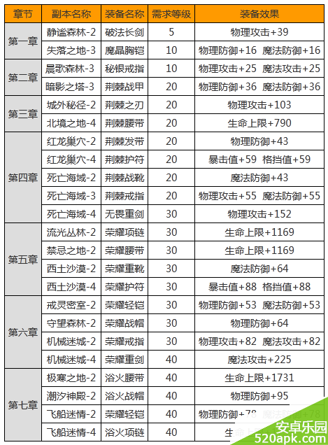 《英雄之剑》大剑士装备掉落详解_必看攻略