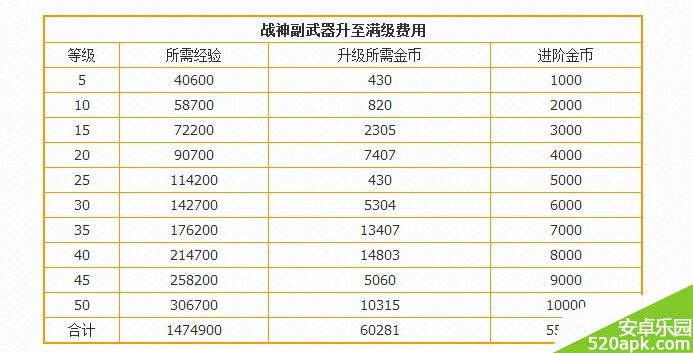 雷霆战机战神副武器升至满级费用一览