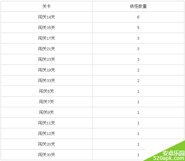 天天风之旅铁怪任务如何迅速完成_铁怪关卡数量图鉴