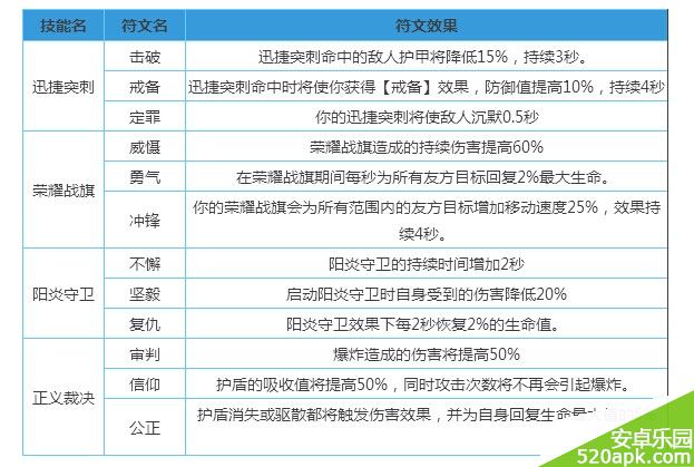 君王3骑士技能符文效果一览