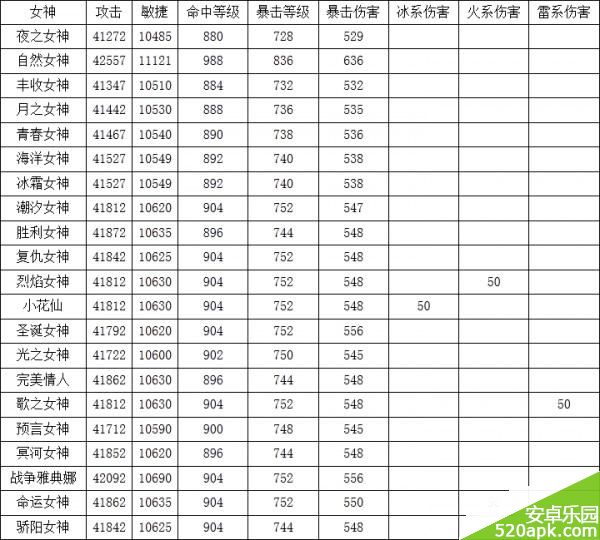 女神联盟女神属性介绍_女神属性汇总一览表