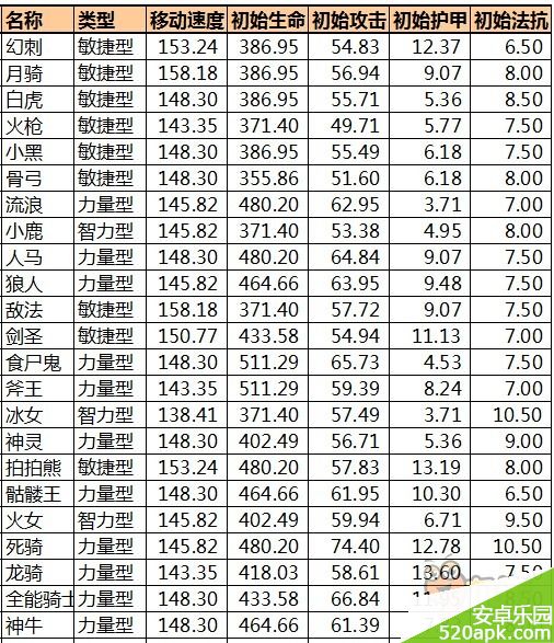 刀塔来了1星英雄初始属性全面大公开