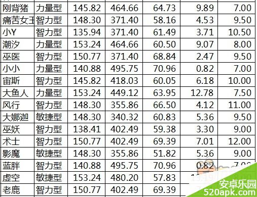 刀塔来了1星英雄初始属性全面大公开