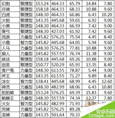 刀塔来了2星英雄初始属性揭秘