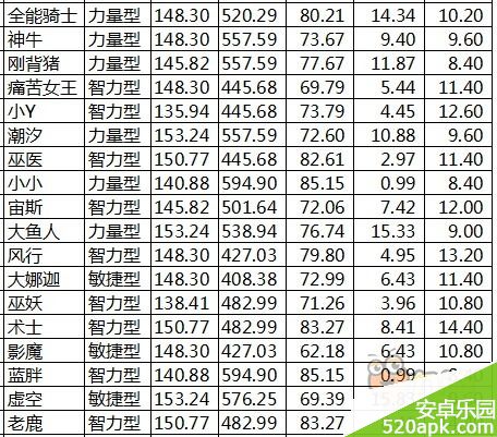 刀塔来了2星英雄初始属性揭秘