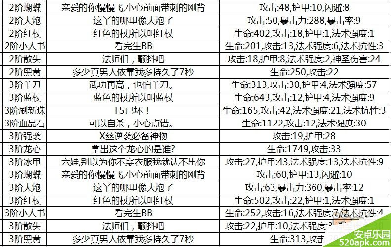 2阶3阶装备首曝_刀塔来了装备属性大全