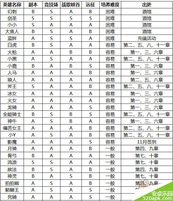 刀塔来了英雄排行大全_解决英雄选择困难症