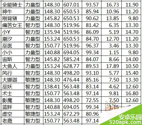 刀塔来了3星英雄属性曝光_谁是幸运儿