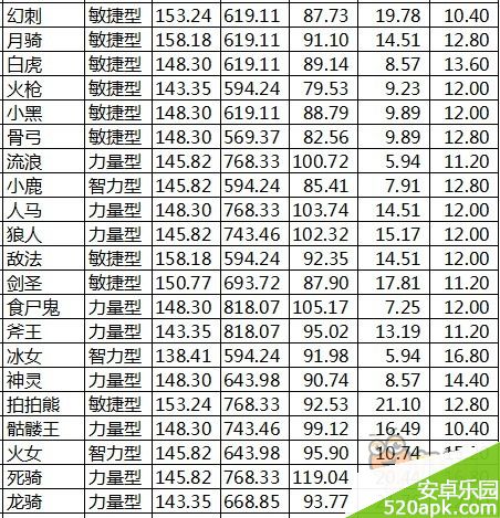 刀塔来了4星英雄初始属性大全_开始牛起来