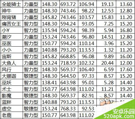 刀塔来了4星英雄初始属性大全_开始牛起来