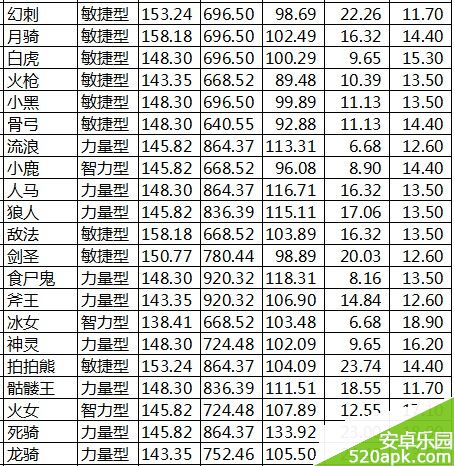 刀塔来了5星英雄初始属性揭秘_肉盾你选谁