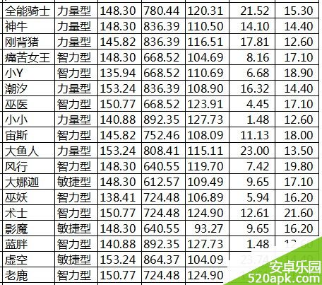 刀塔来了5星英雄初始属性揭秘_肉盾你选谁