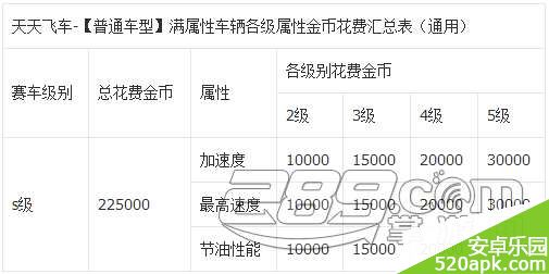 天天飞车新赛车海洋之心升级费用一览