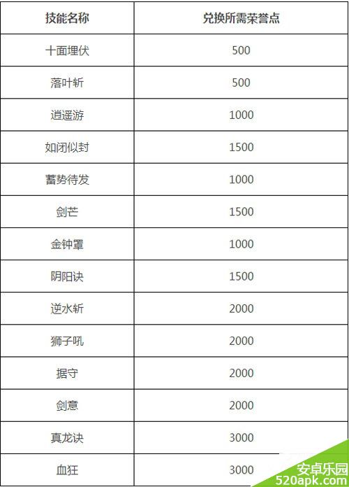 征途口袋版刀客剑灵技能书荣誉兑换一览