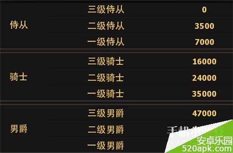 暗黑黎明爵位升级所需声望一览