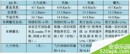 天天飞车双技能车[含最新]满级属性一览表