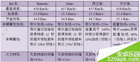 天天飞车双技能车[含最新]满级属性一览表