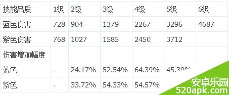 仙剑奇侠传手游紫色技能满级多少级