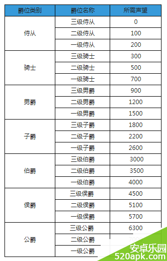 暗黑黎明选哪个阵营好