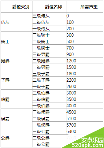 暗黑黎明如何升级提升爵位