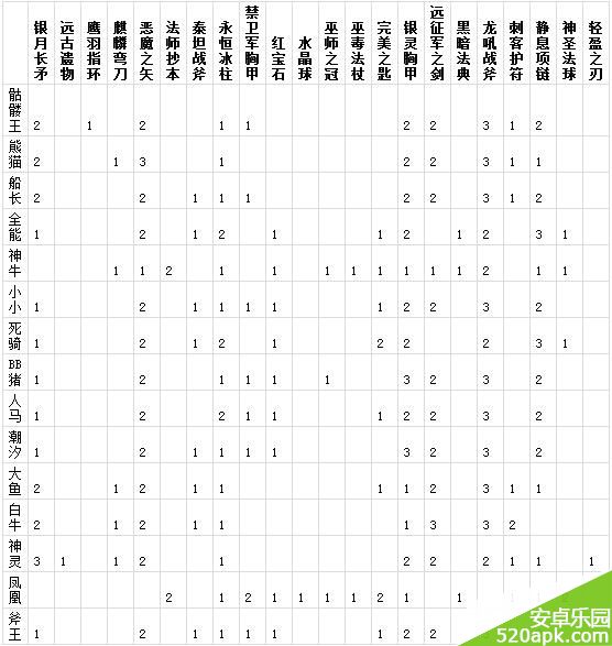 刀塔传奇英雄进阶装备橙色+1橙色+2汇总大全一览