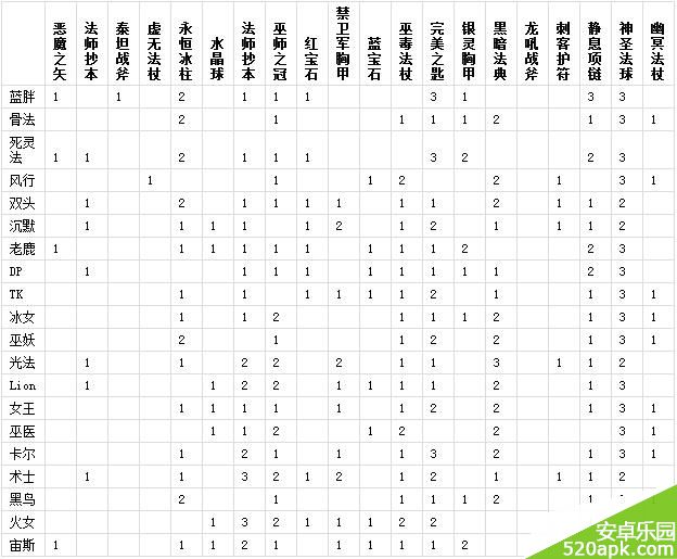 刀塔传奇英雄进阶装备橙色+1橙色+2汇总大全一览