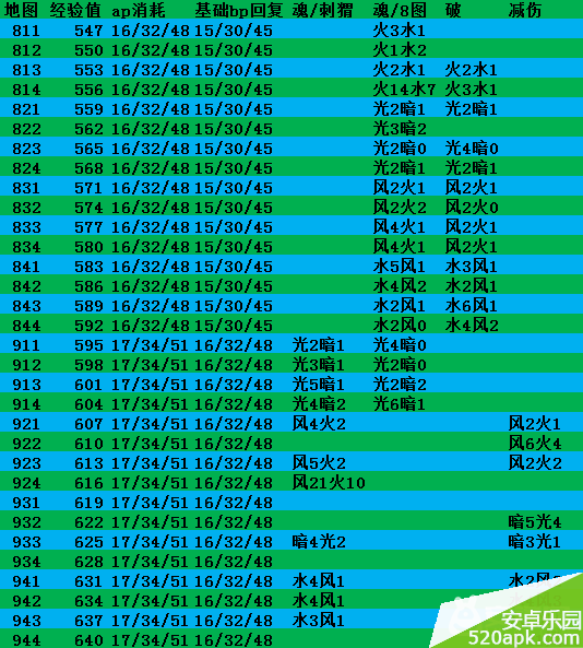 梅露可物语8图和9图小怪数据统计