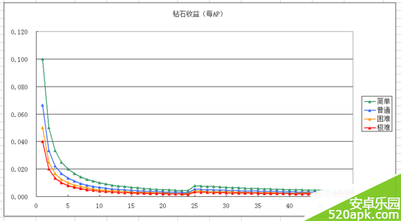 梅露可物语踏破收益如何最大化