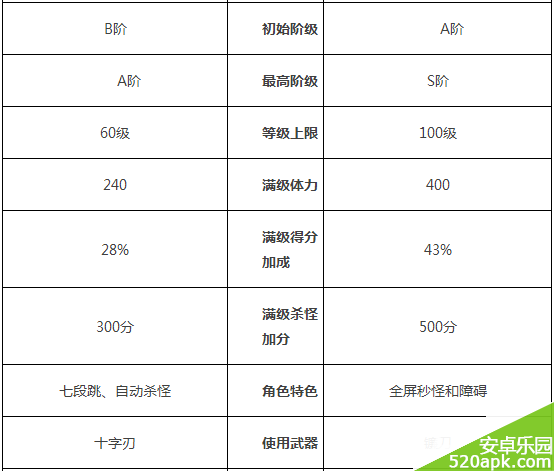 天天风之旅炎觉醒与忍者哪个好