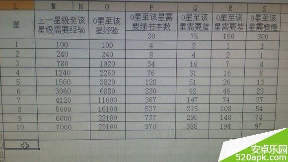 全民挂机佣兵升星经验统计