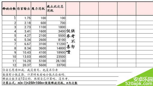 全民挂机法师伤害数据统计