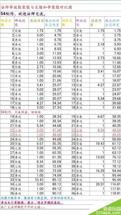 全民挂机法师伤害数据统计