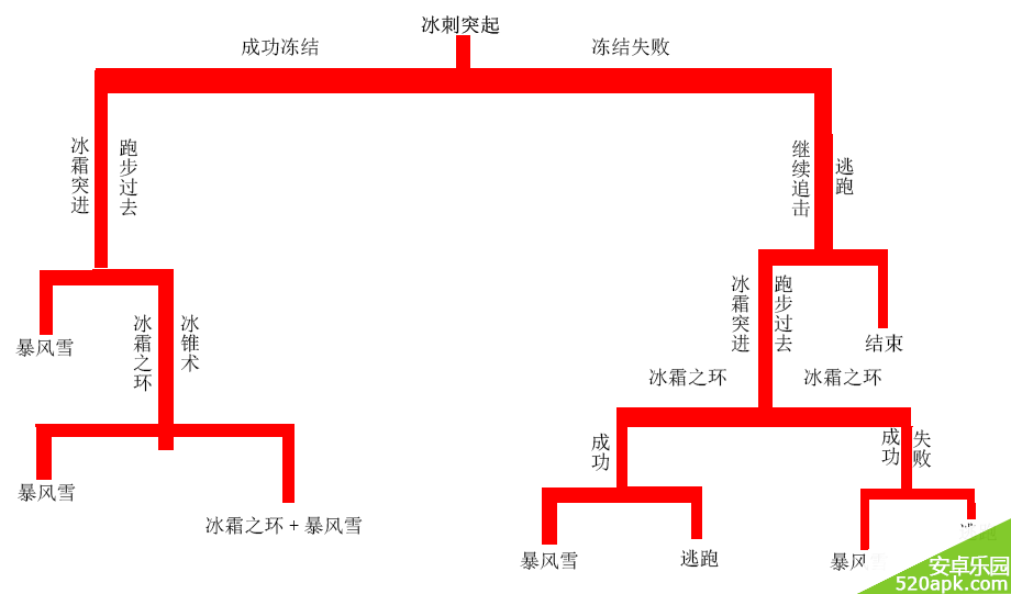 暗黑黎明冰语者和火语者哪个好