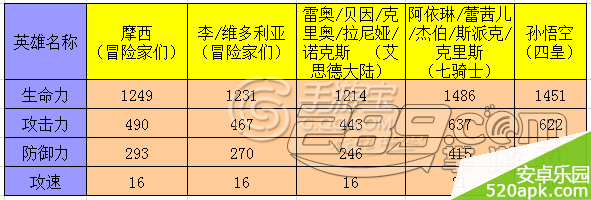 七骑士冒险家摩西英雄解析