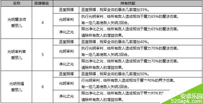 七骑士爱丽儿技能属性及获得攻略