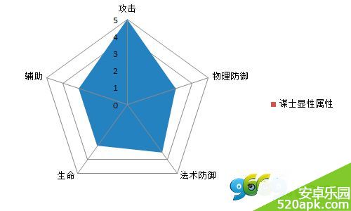 热血三国手游职业属性解析攻略