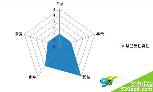 热血三国手游闪避类属性图文揭秘