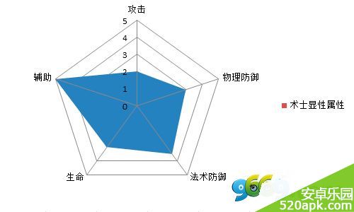 热血三国手游职业属性解析攻略