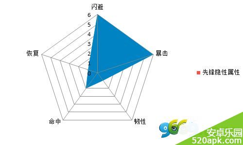 热血三国手游闪避类属性图文揭秘