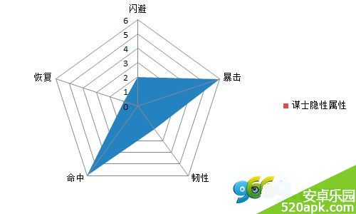 热血三国手游闪避类属性图文揭秘